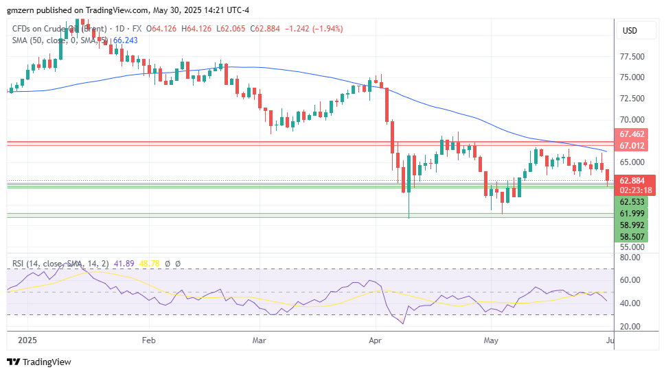 Brent Oil 