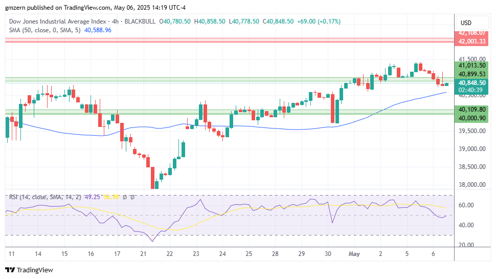 Dow Jones