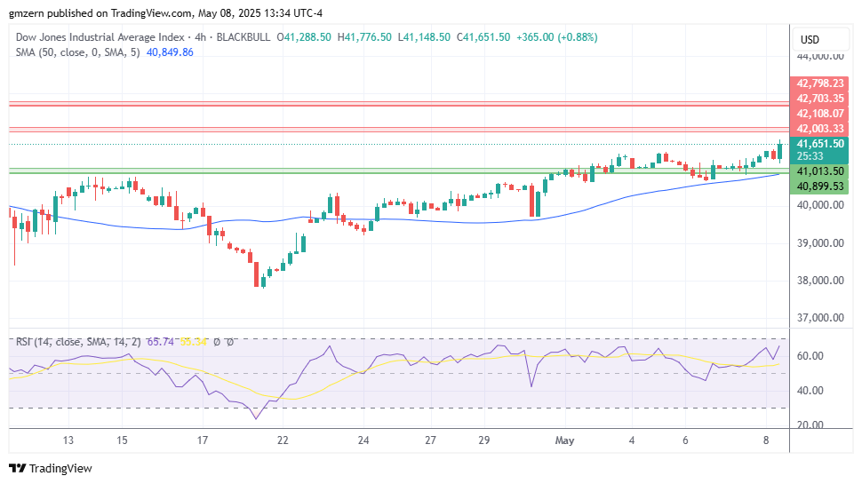 Dow Jones