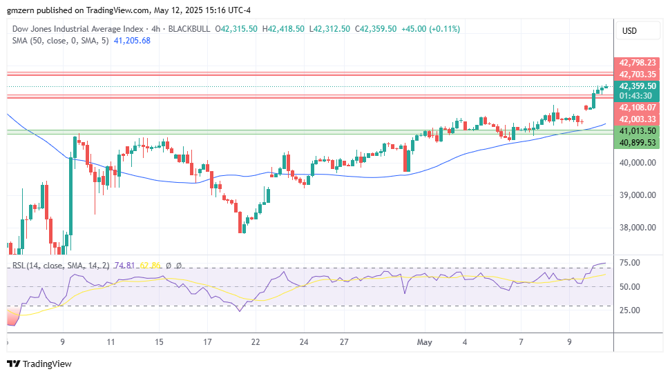 Dow Jones