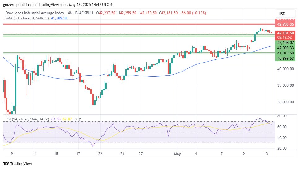 Dow Jones