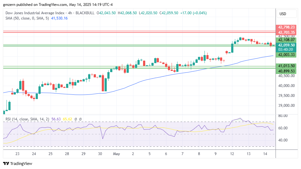 Dow Jones
