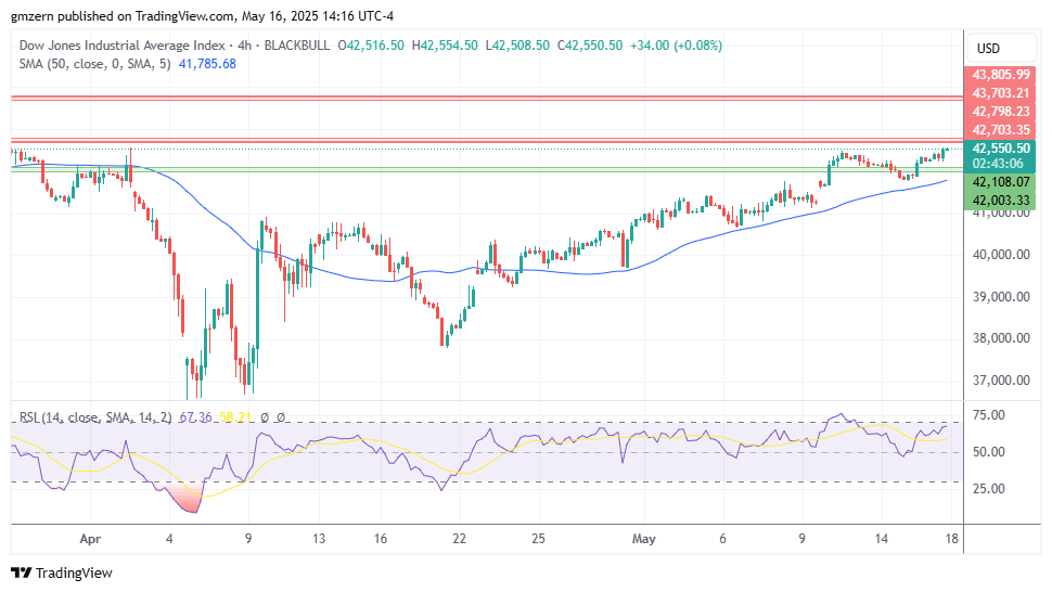 Dow Jones