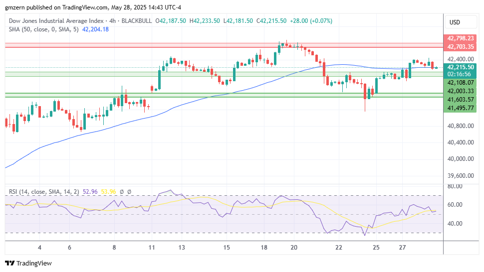 Dow Jones