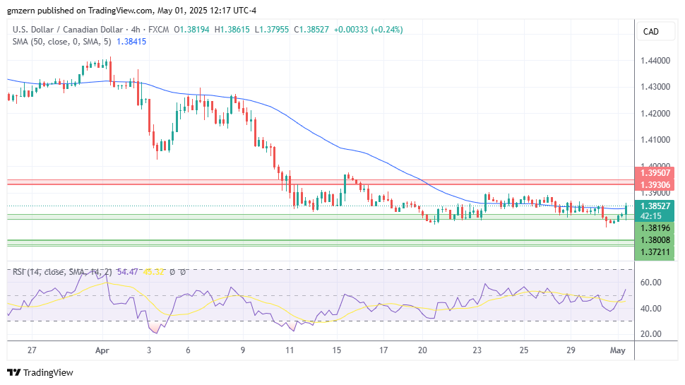 USD/CAD
