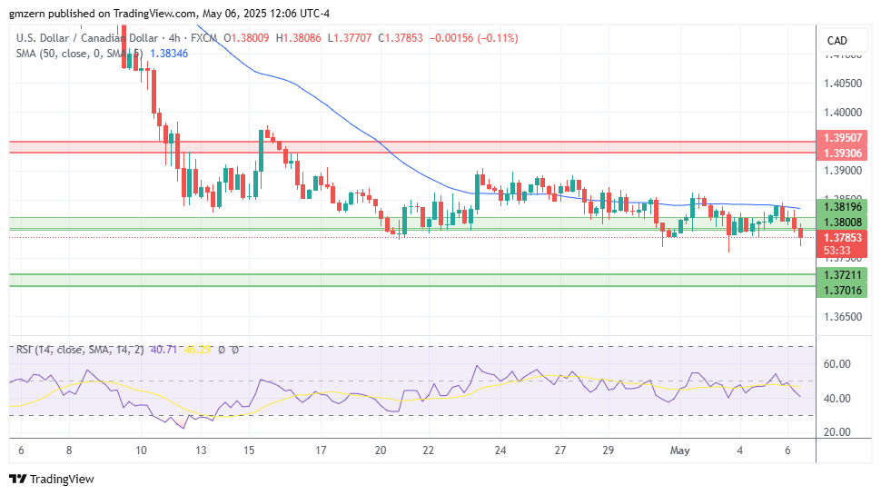 USD/CAD