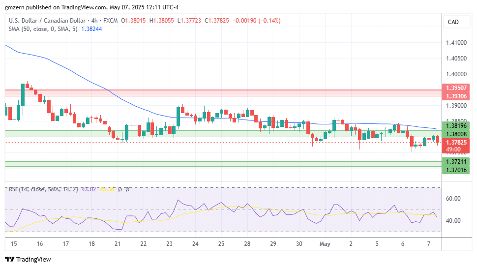 USD/CAD