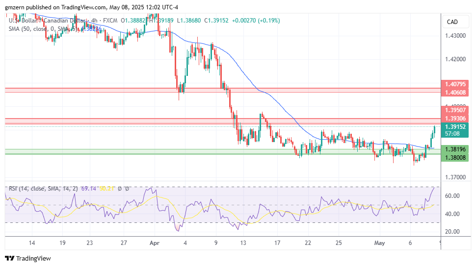 USD/CAD
