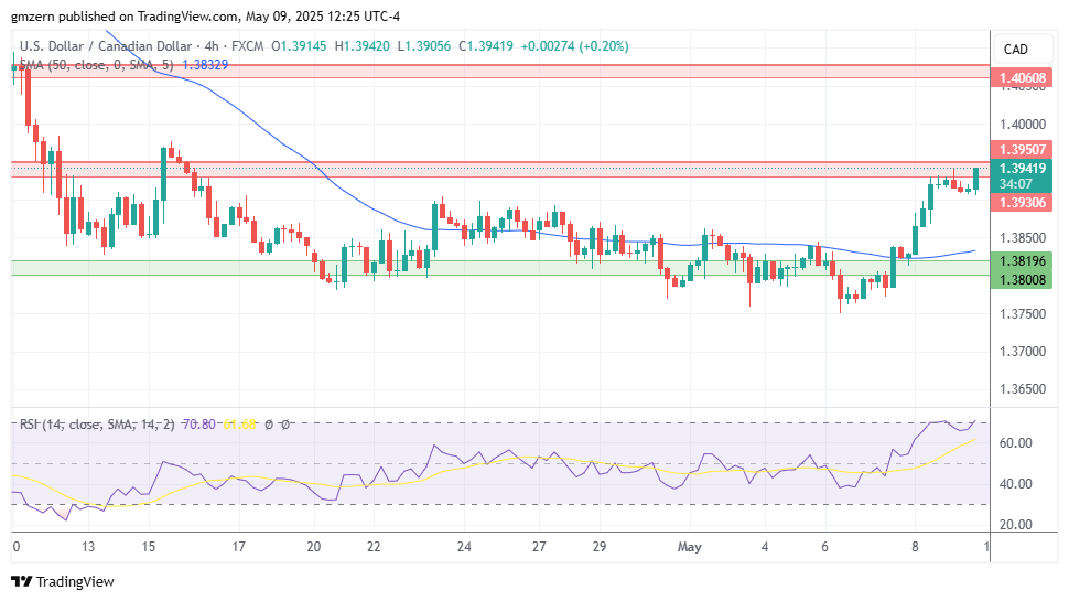 USD/CAD