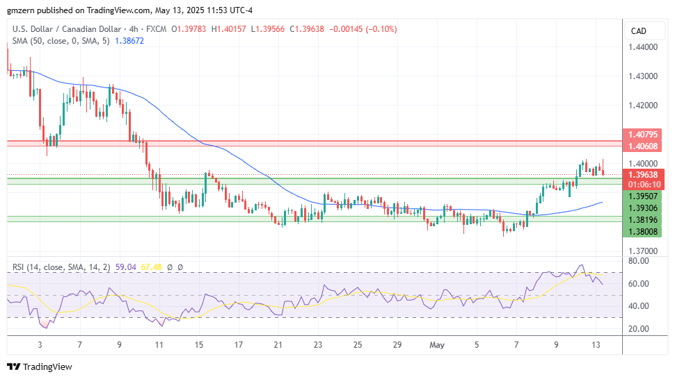 USD/CAD