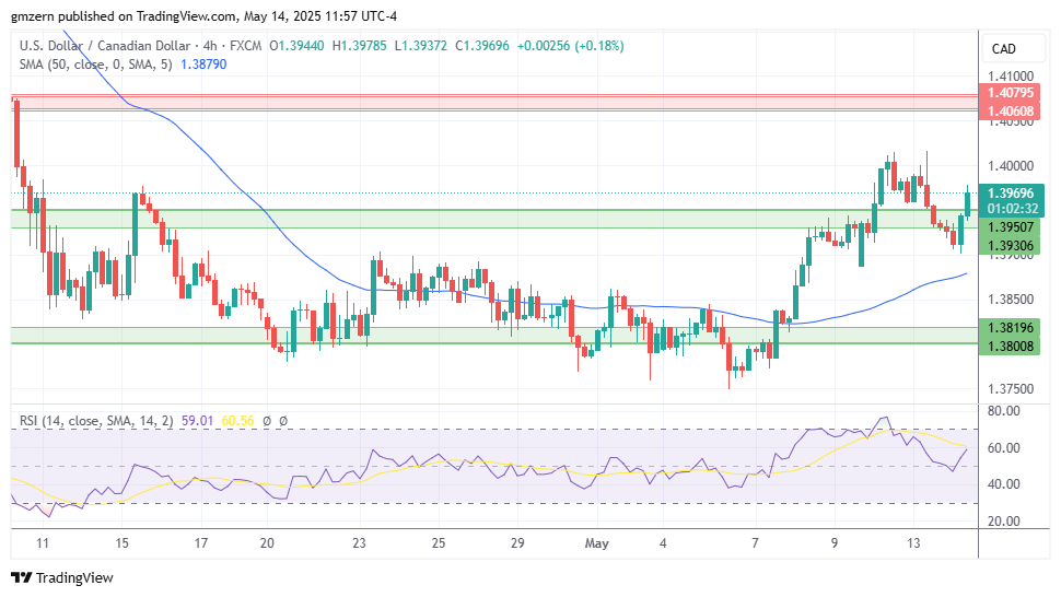 USD/CAD