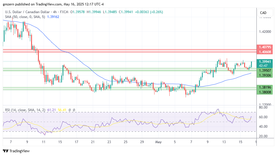 USD/CAD