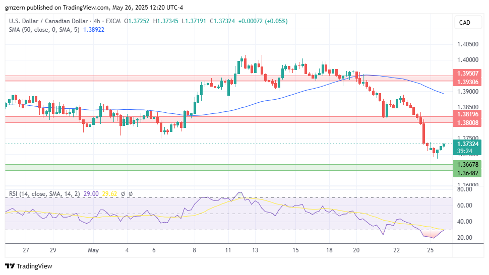 USD/CAD