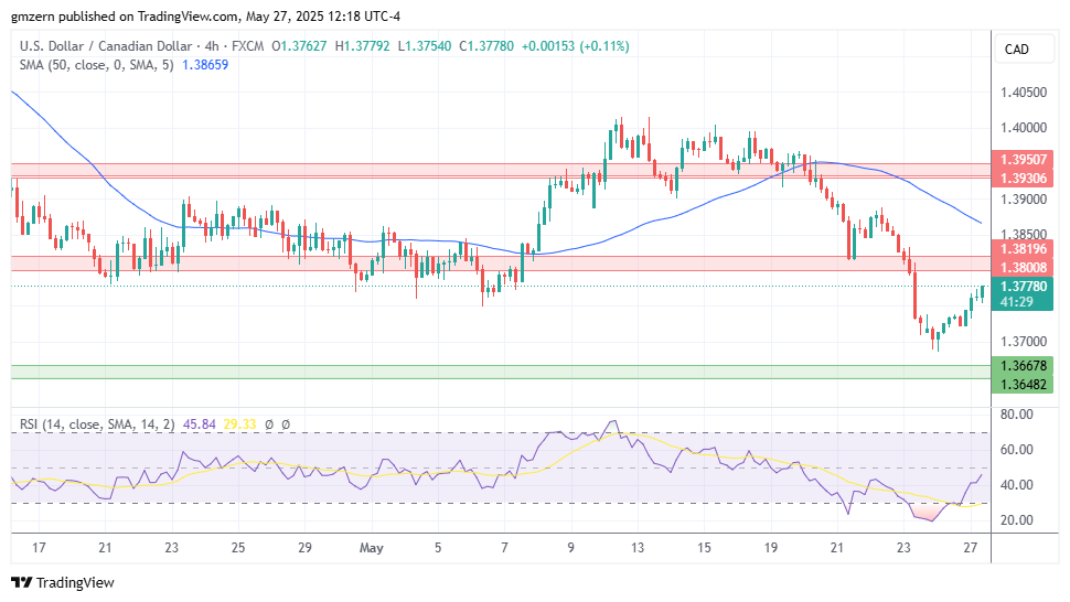 USD/CAD