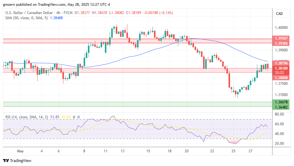 USD/CAD