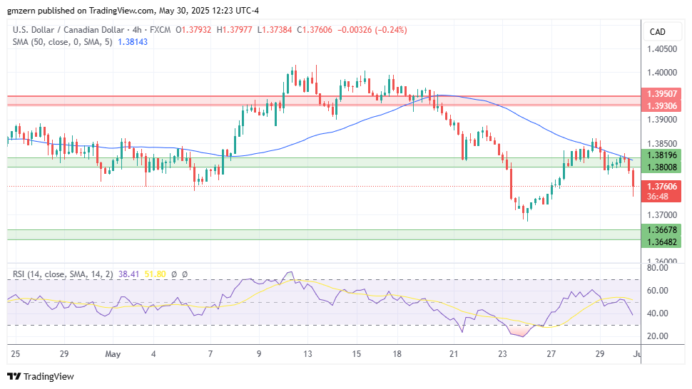 USD/CAD