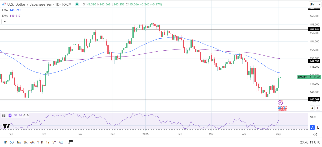 USD/JPY Daily Chart sends bearish price signals.