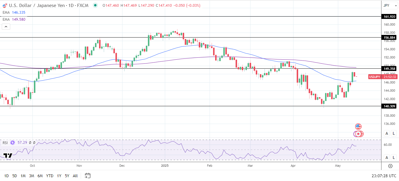 USD/JPY Daily Chart sends bearish price signals.
