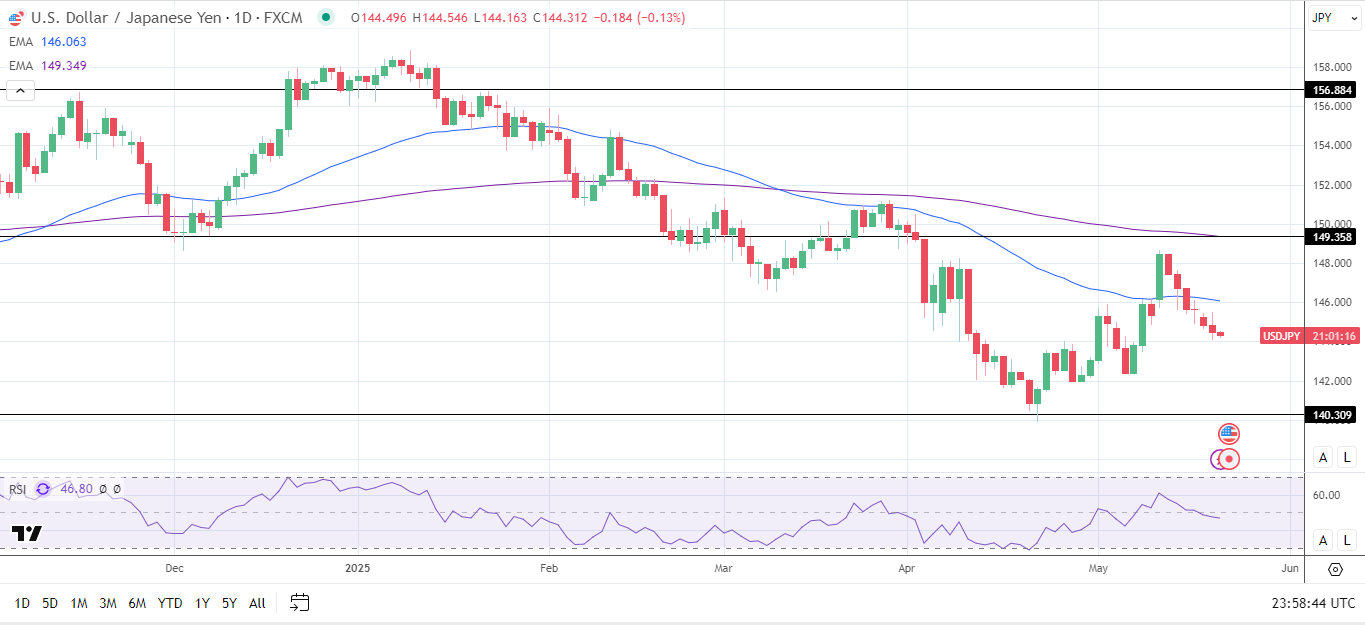 Đồ thị khung Daily của USD/JPY phát tín hiệu giá giảm.