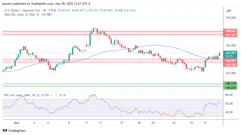 USD/JPY