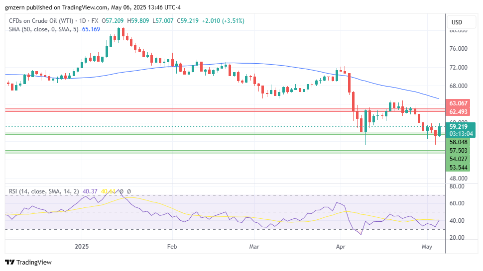 WTI Oil
