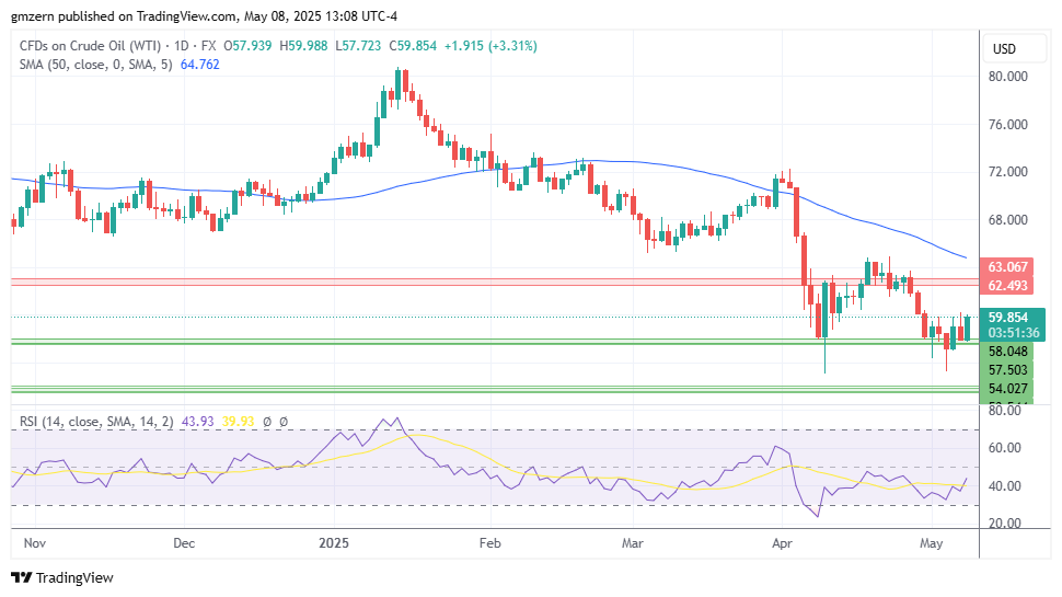 WTI Oil