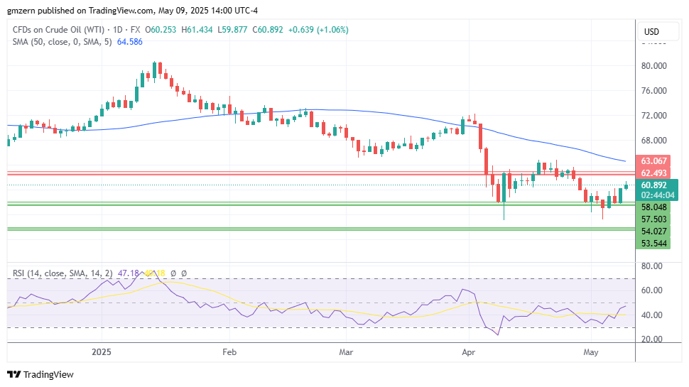 WTI Oil