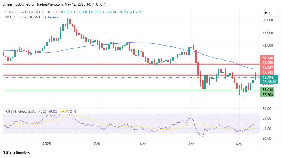 WTI Oil
