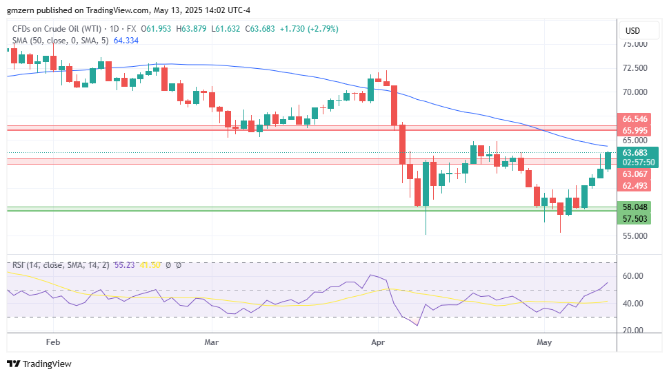 WTI Oil