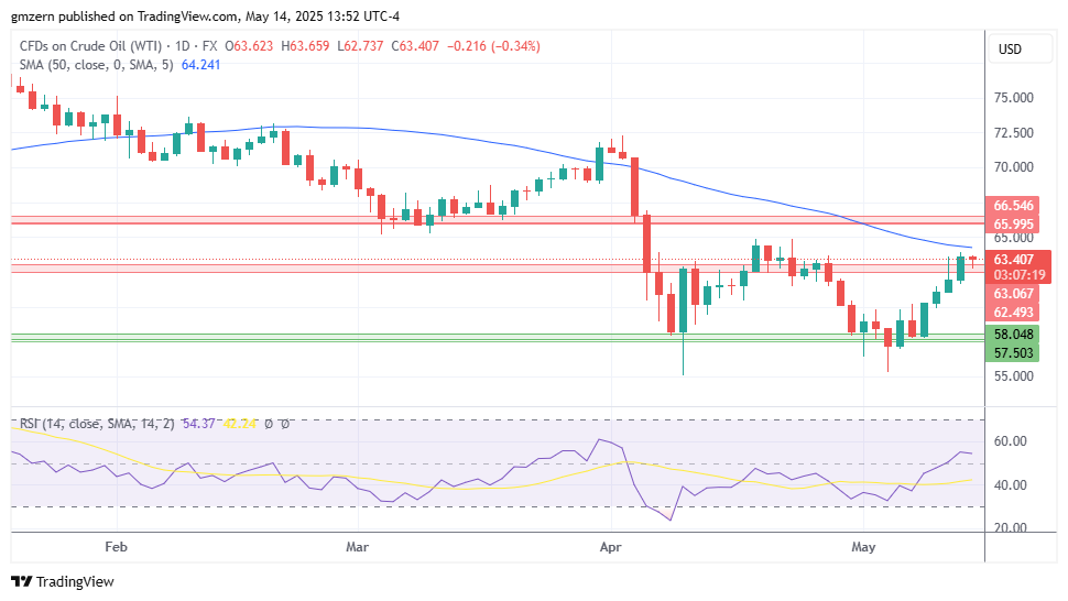 WTI Oil