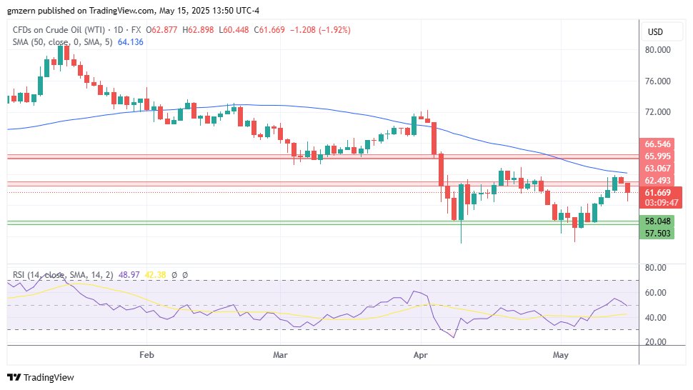 WTI Oil