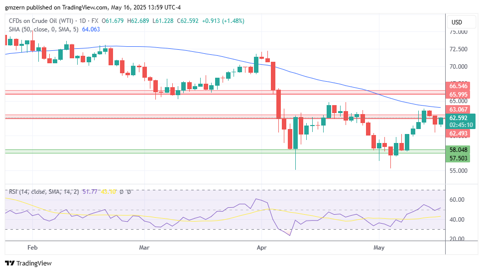 WTI Oil