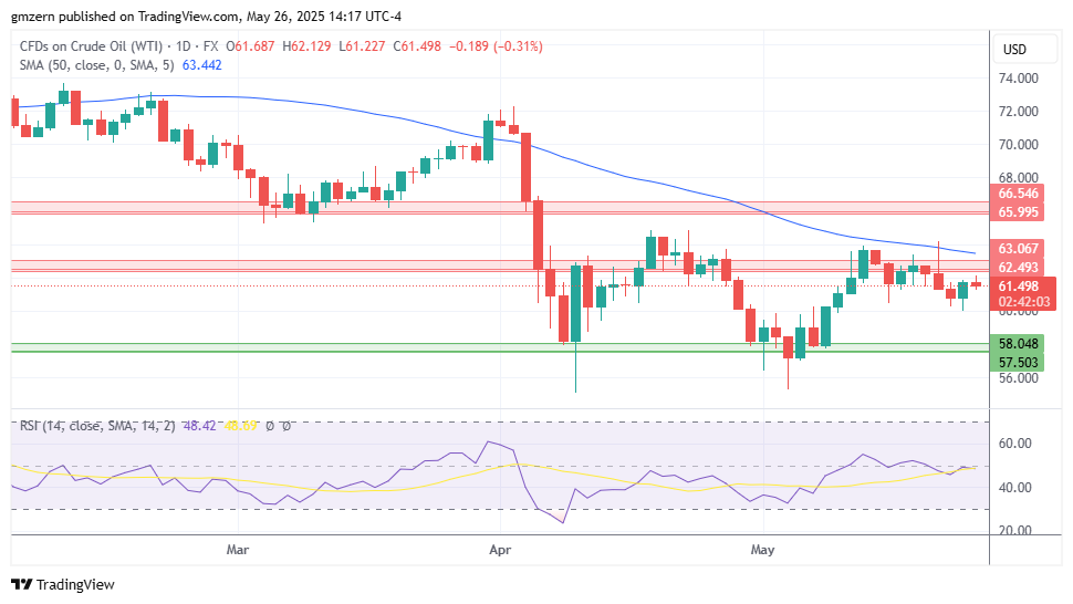 WTI Oil