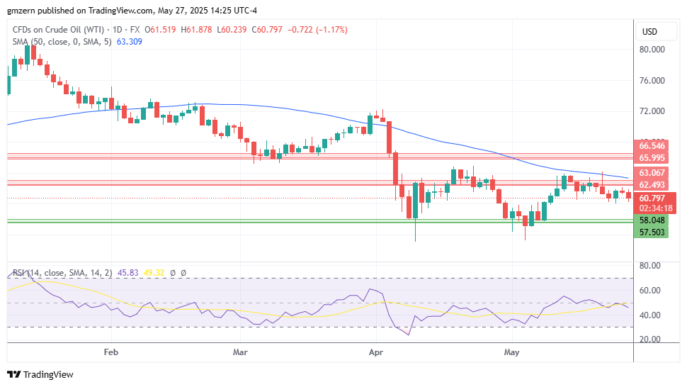 WTI Oil