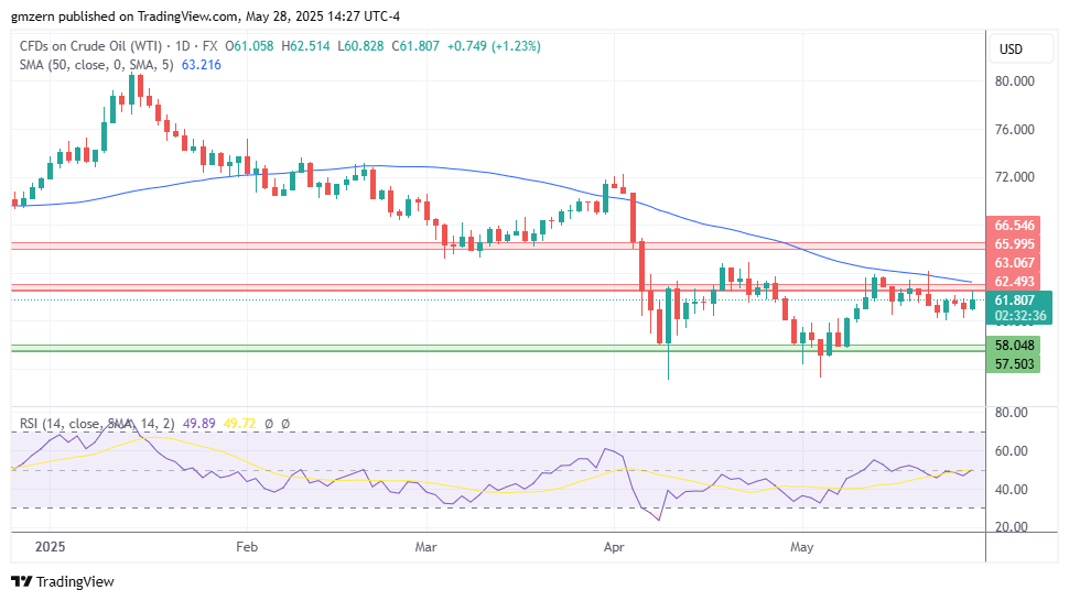 WTI Oil