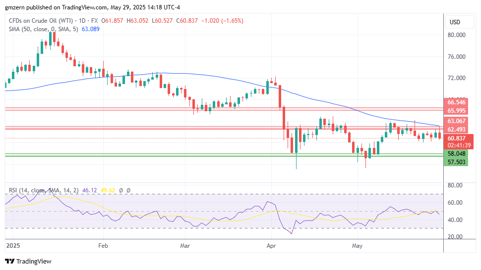 WTI Oil