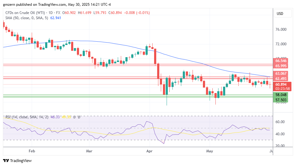 WTI Oil