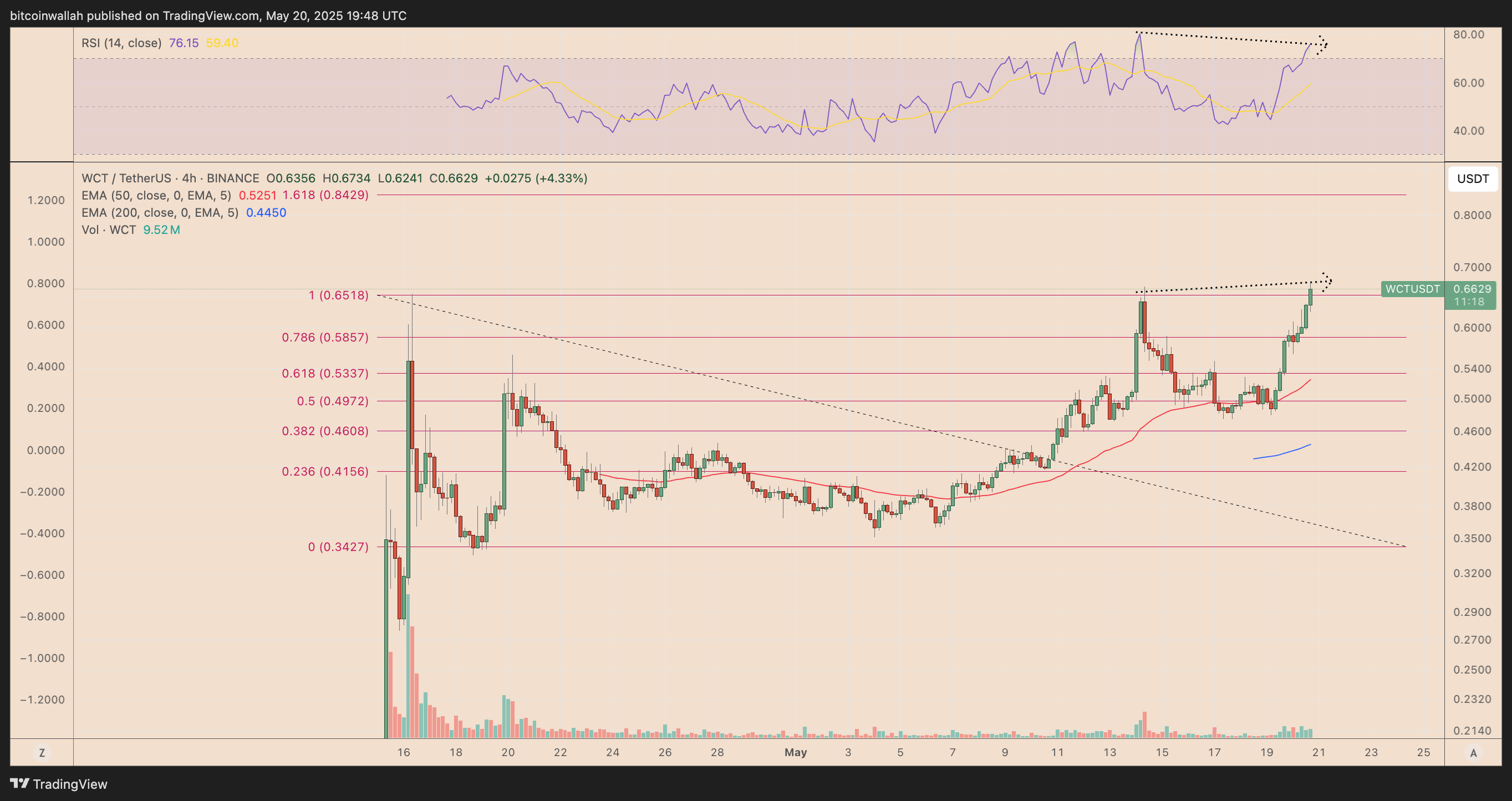 WCT/USDT price chart