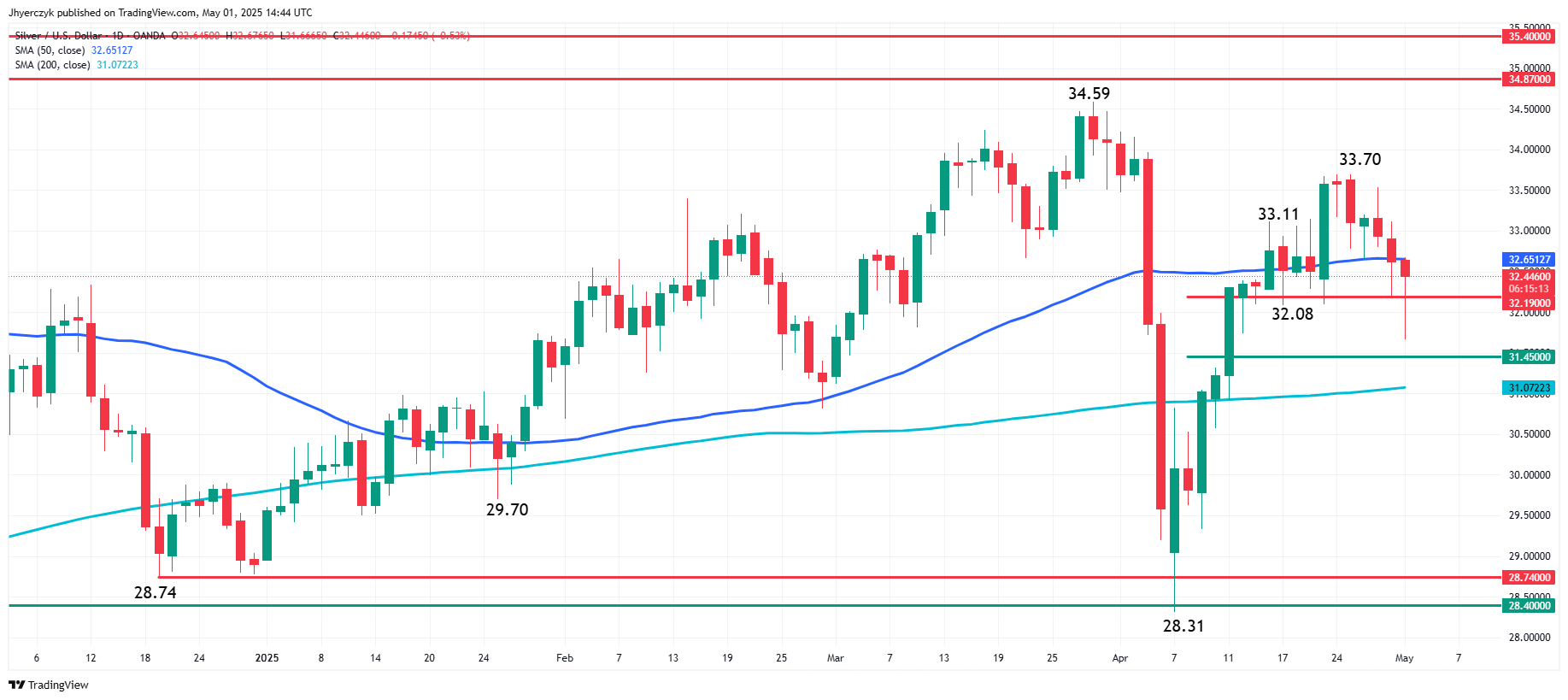 Silver Prices Forecast