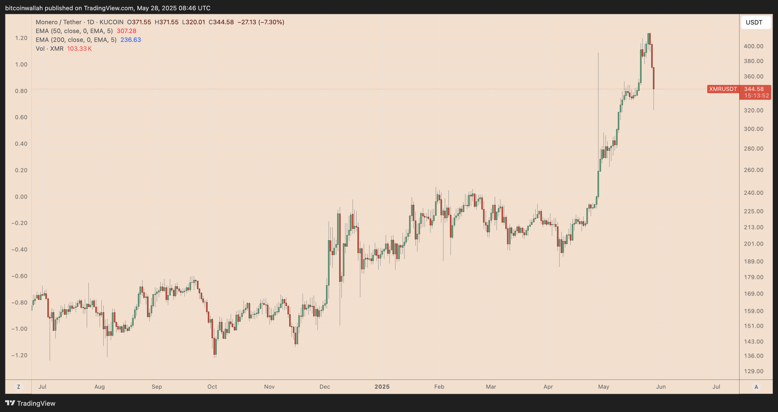 XMR/USDT daily price chart