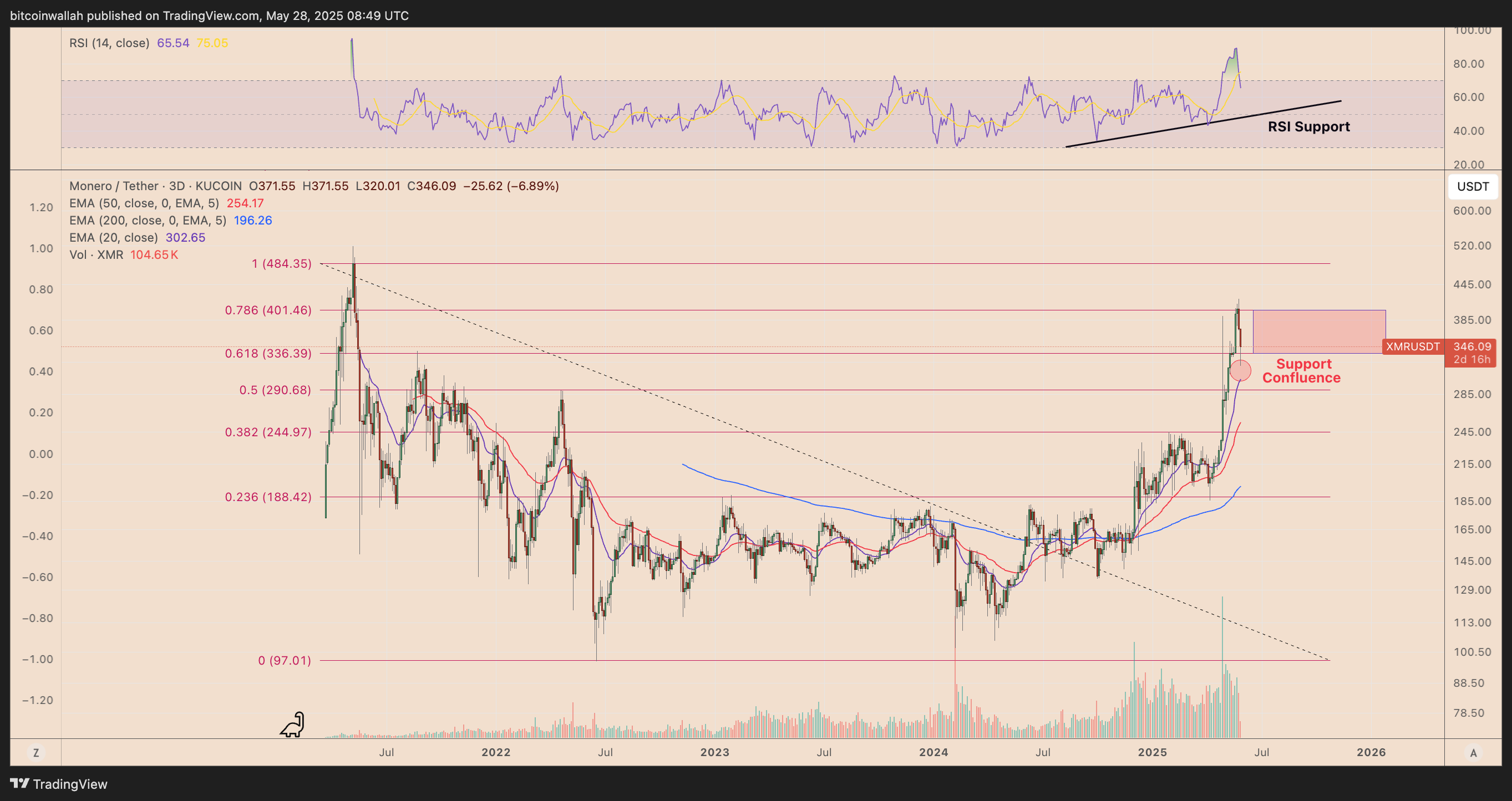XMR/USDT three-day price chart