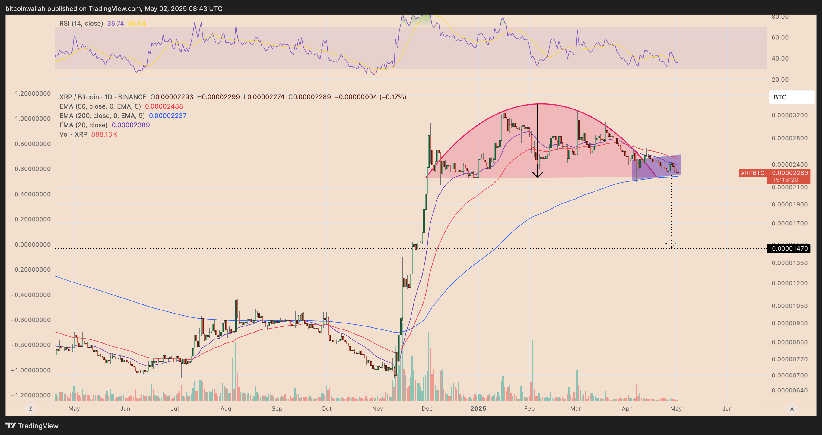 XRP/BTC daily price chart
