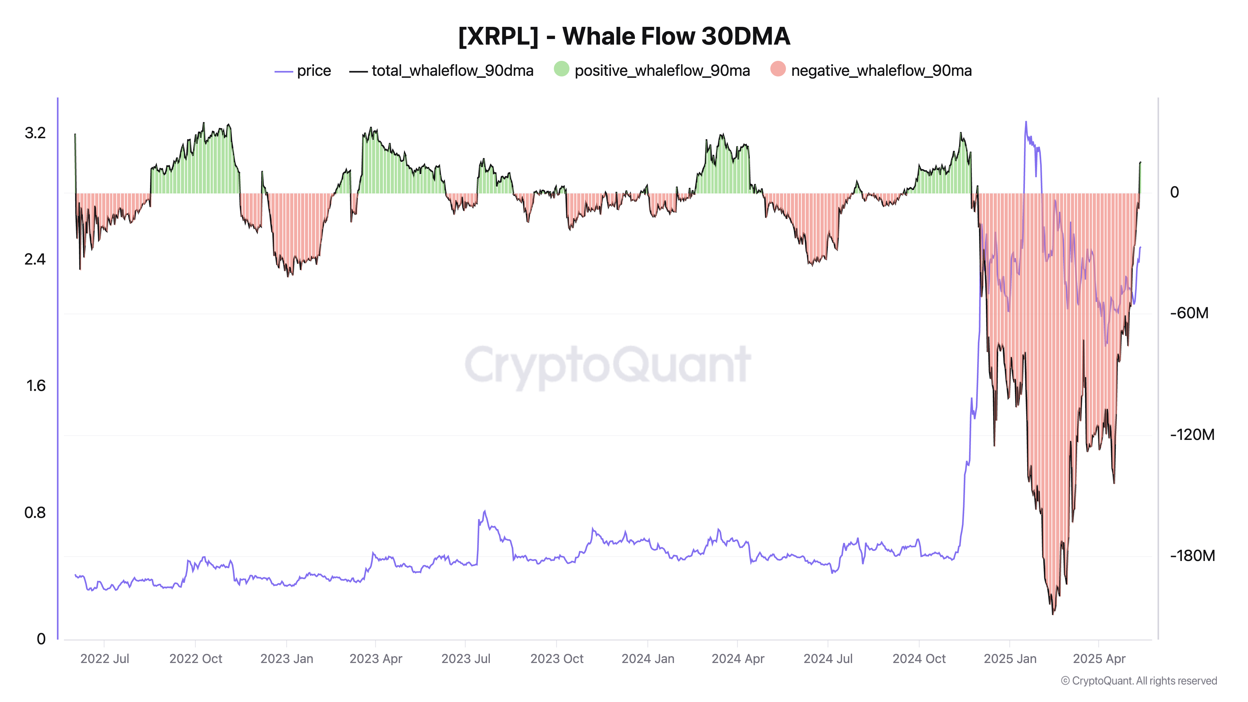 XRPL whale flow chart