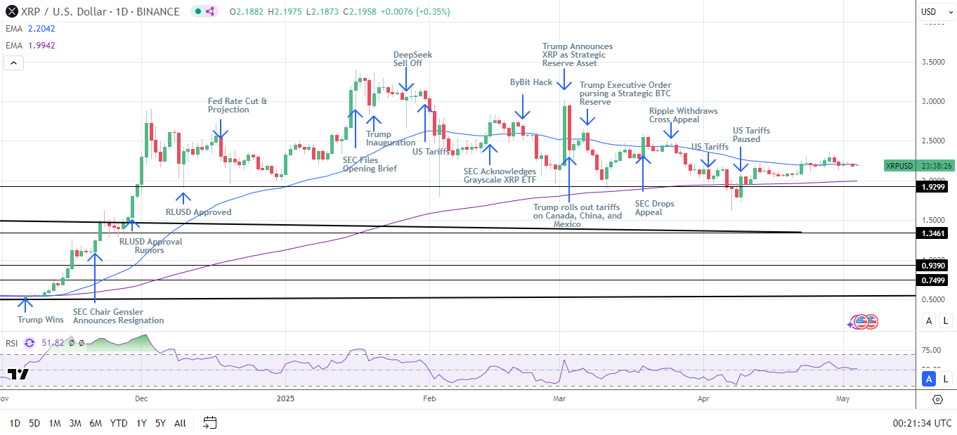 XRP Daily Chart sends bearish near-term price signals.