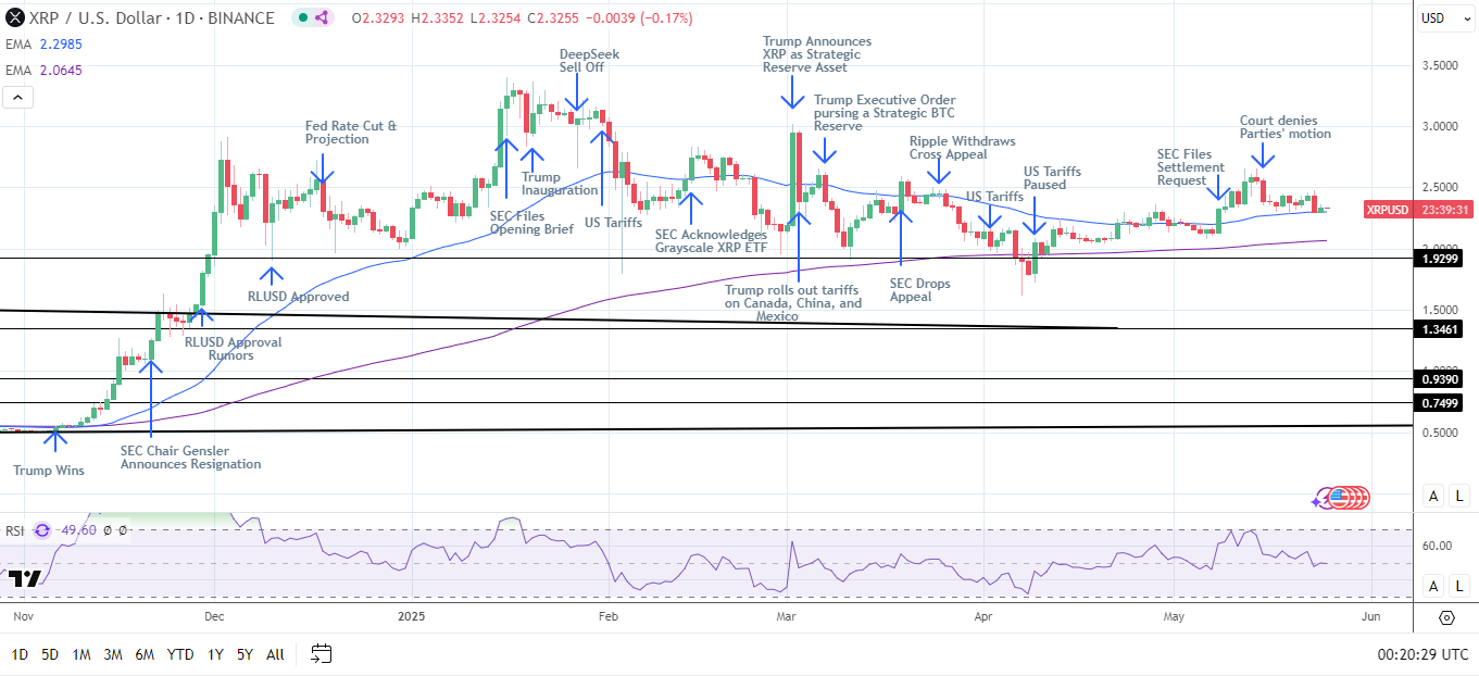 XRP daily chart sends bullish price signals.
