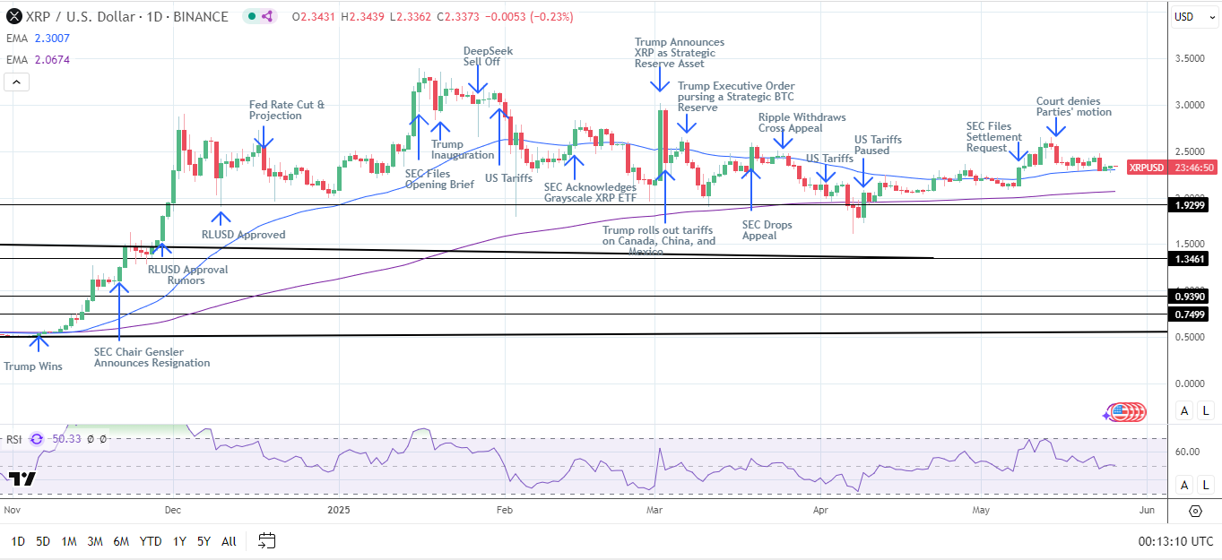 XRP daily chart sends bullish price signals.