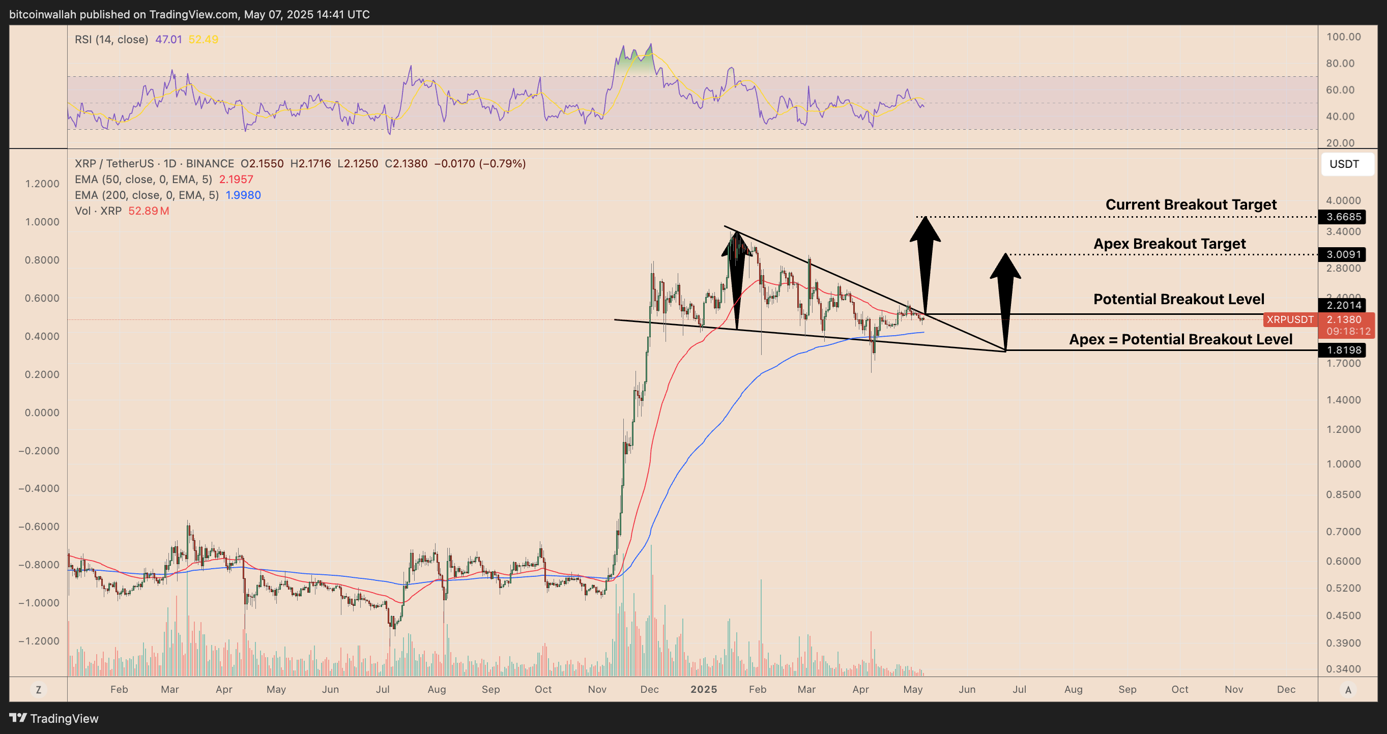 XRP/USD price performance chart