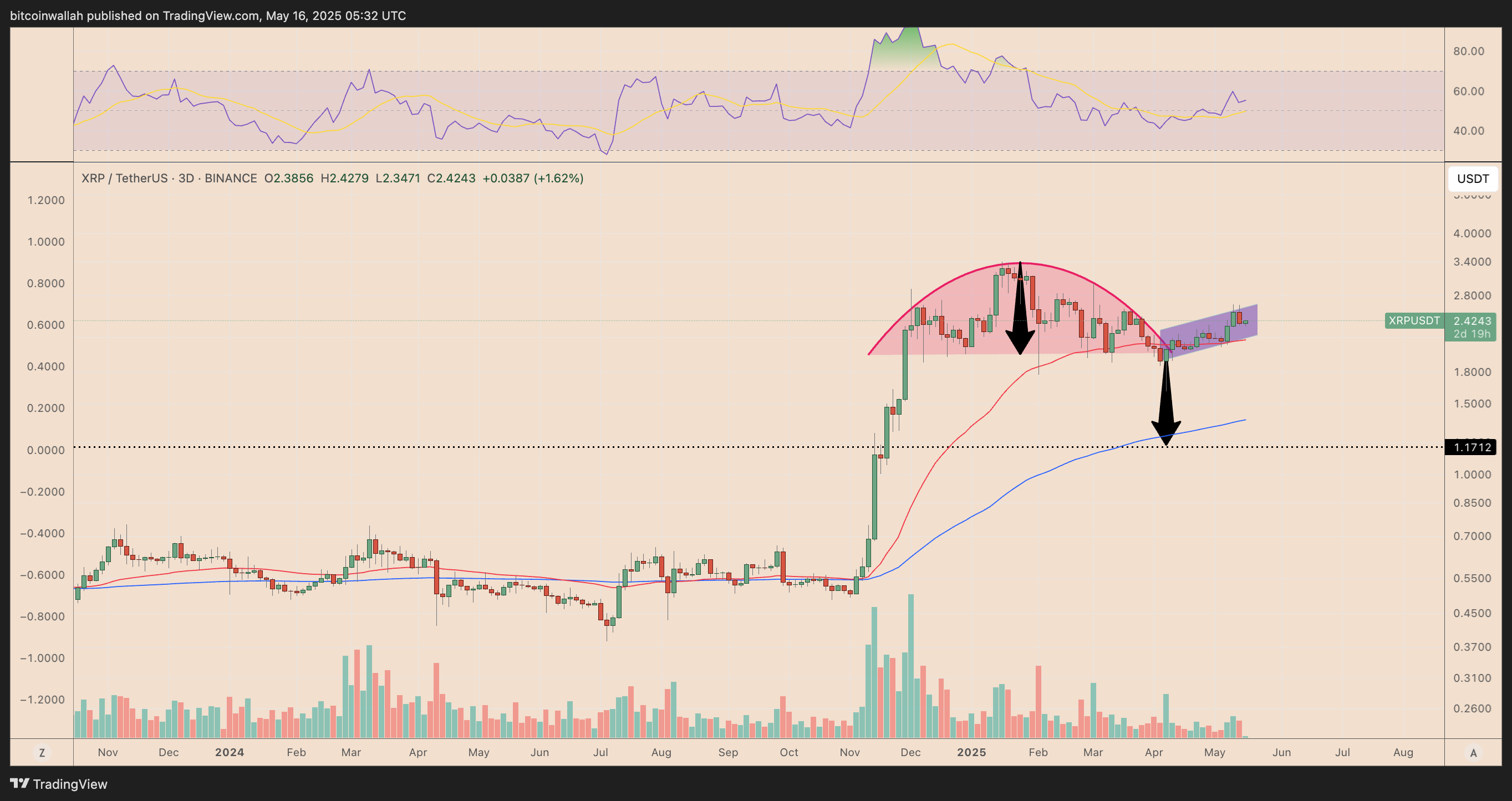 XRP/USD three-day price chart