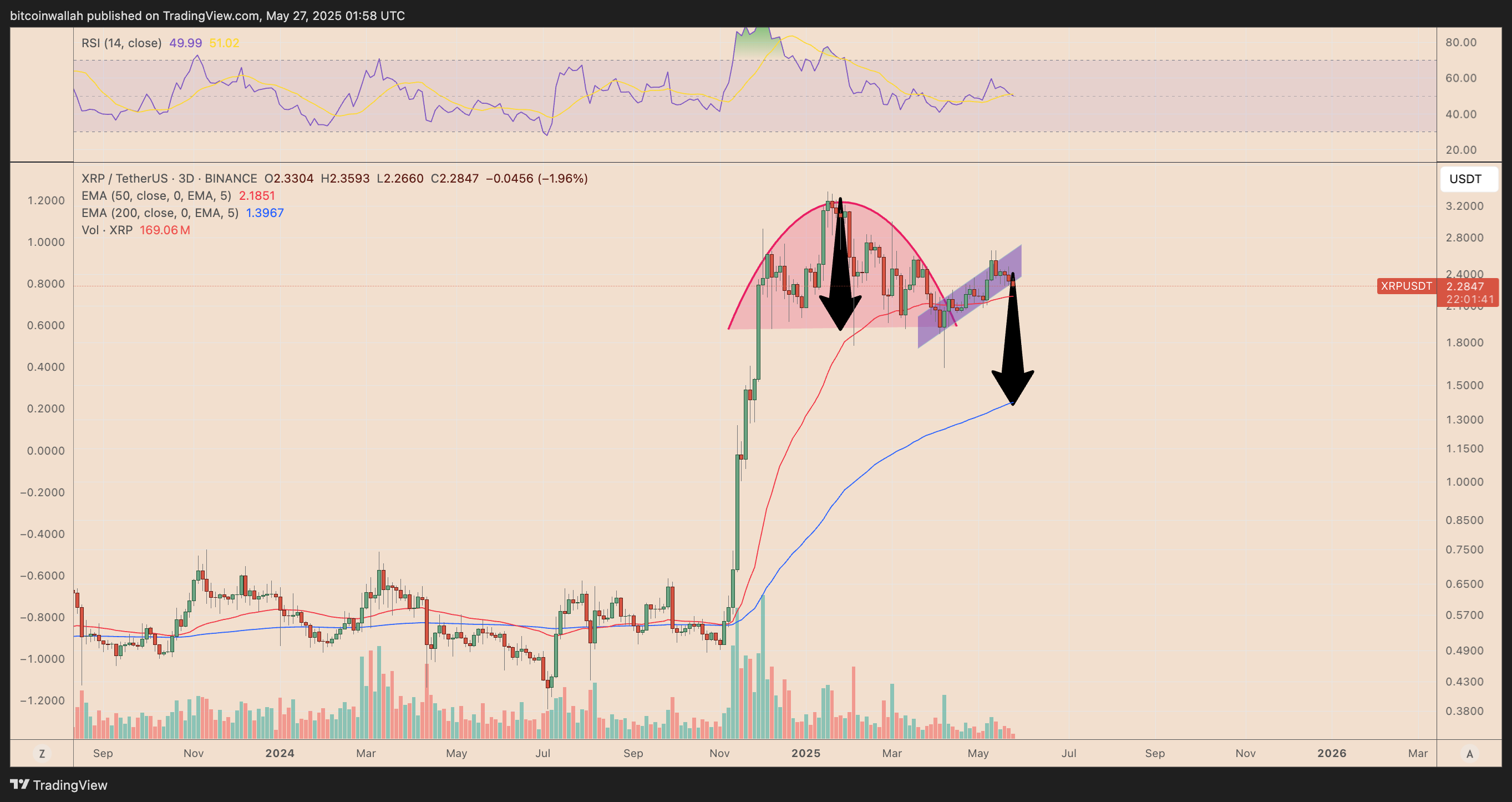 XRP/USD three-day price chart