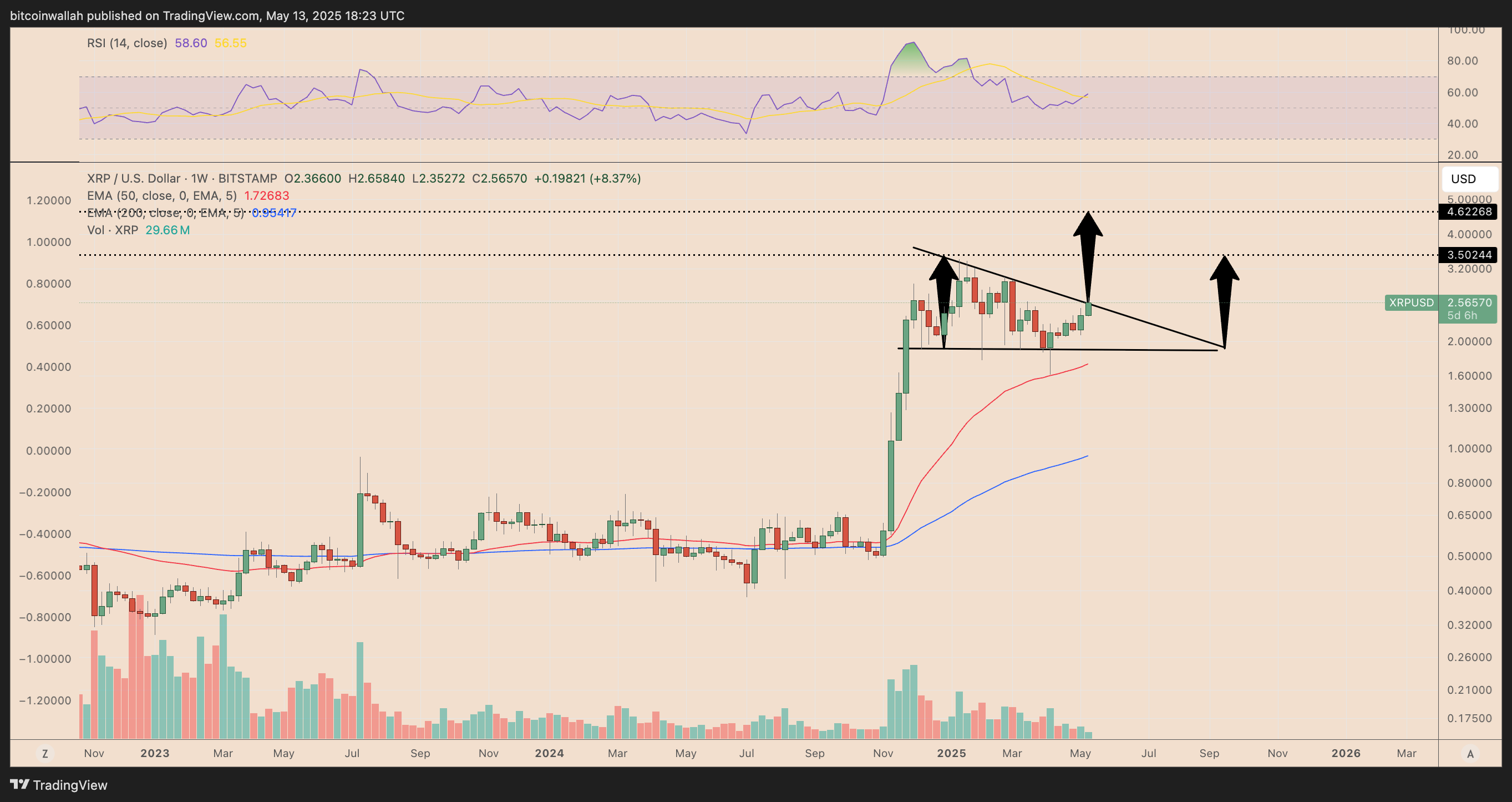 XRP/USD weekly price chart